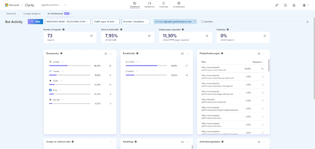 Microsoft Clarity zeigt AI-Crawler-Aktivität auf lignadis-performance.com mit Zugriffen von Google, Huawei, Apple, Meta und OpenAI.