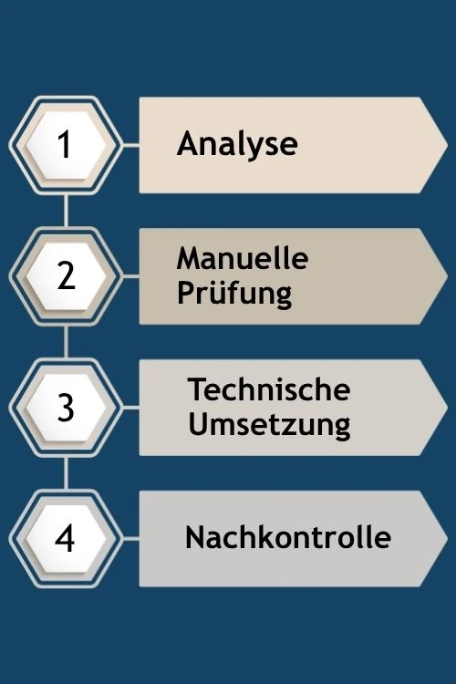 Vierstufiger Prozess zur Verbesserung der Barrierefreiheit: Analyse, manuelle Prüfung, technische Umsetzung und Nachkontrolle.