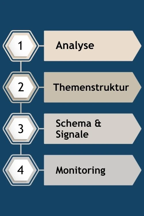Prozess für Generative Engine Optimization Vierstufiger Prozess für Generative Engine Optimization: Analyse, Themenstruktur, Schema und Signale sowie Monitoring.