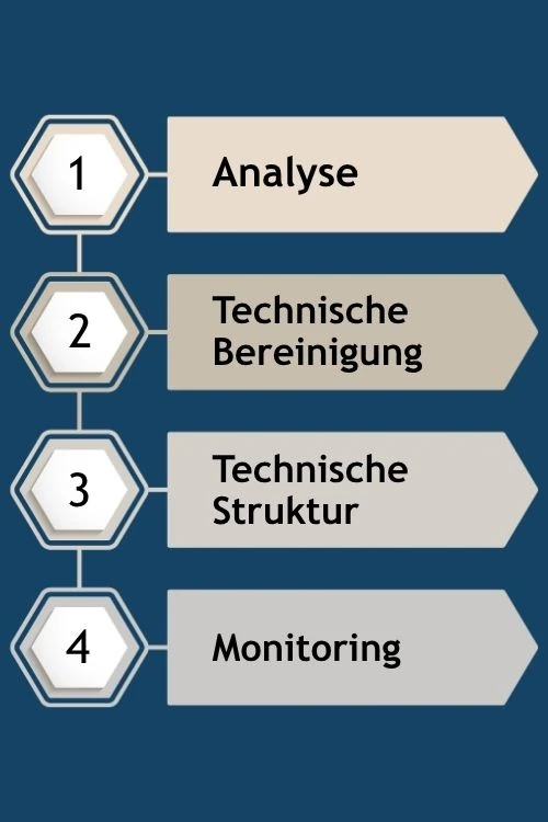 Vierstufiger Prozess für technisches SEO: Analyse, technische Bereinigung, Strukturierung und Monitoring.
